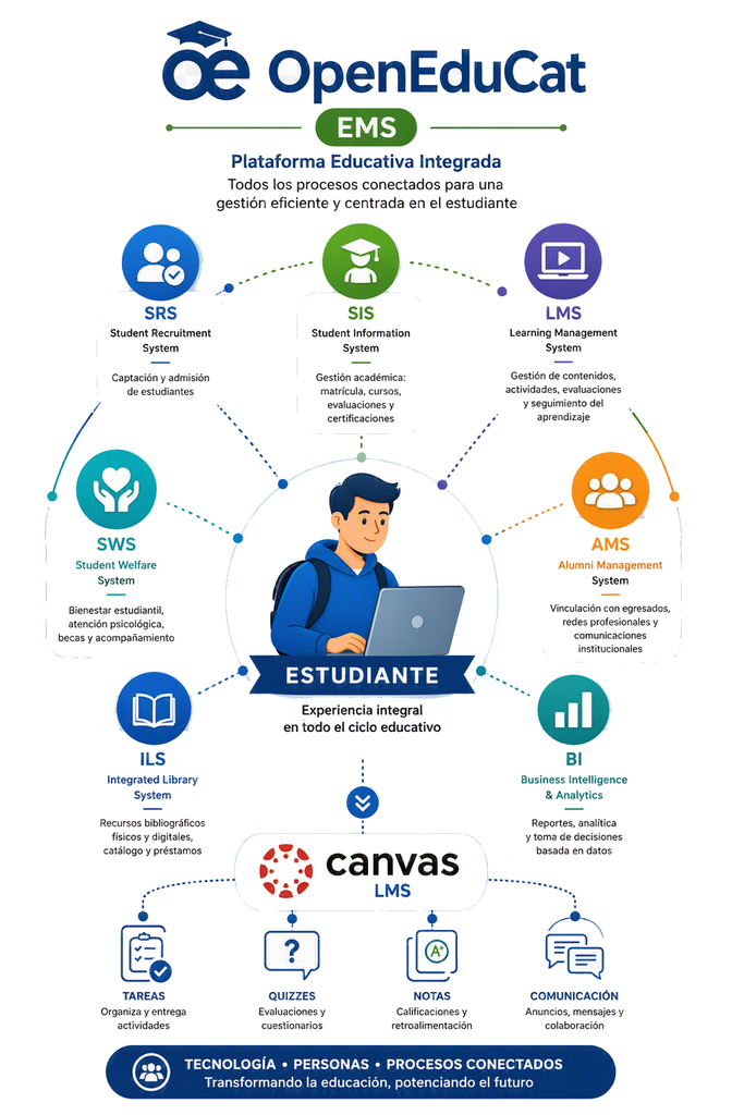 Estudiante 360°: Introducción a OpenEduCat y EMS